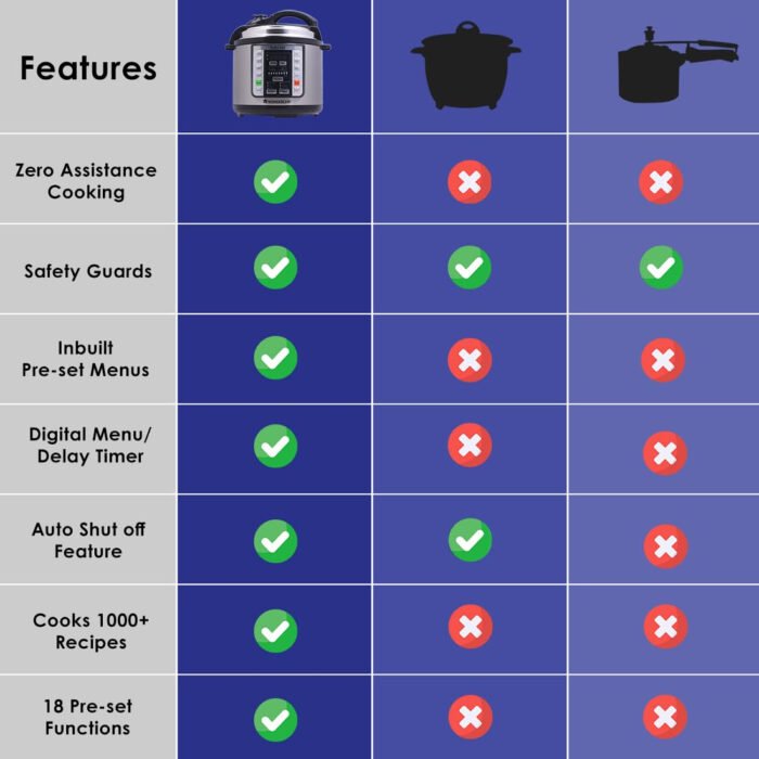 Wonderchef Nutri-Pot Electric Pressure Cooker - Image 7
